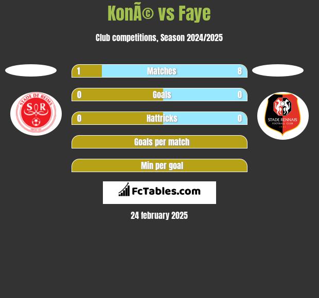 KonÃ© vs Faye h2h player stats