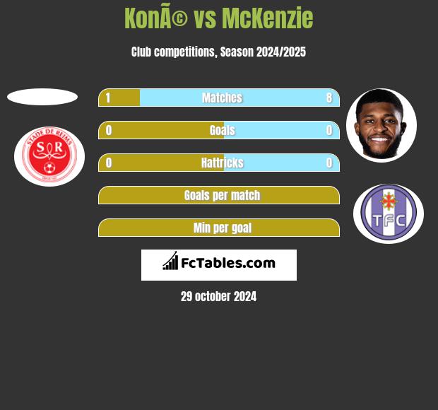 KonÃ© vs McKenzie h2h player stats