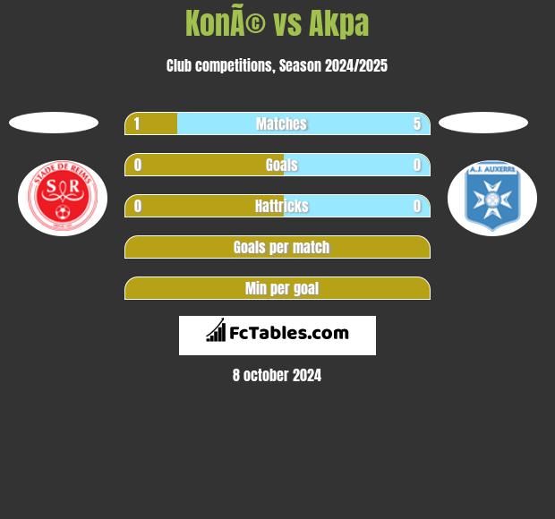 KonÃ© vs Akpa h2h player stats