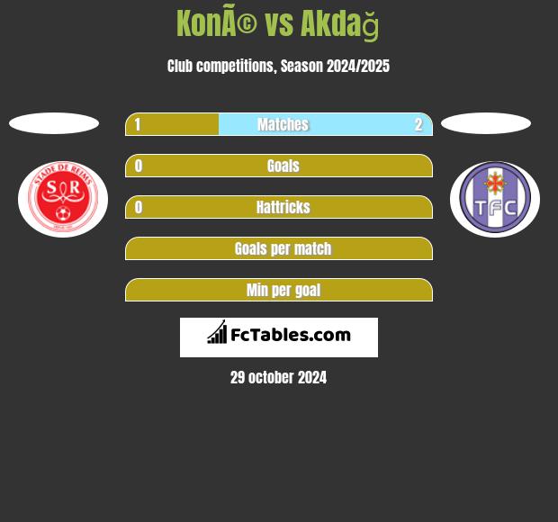 KonÃ© vs Akdağ h2h player stats