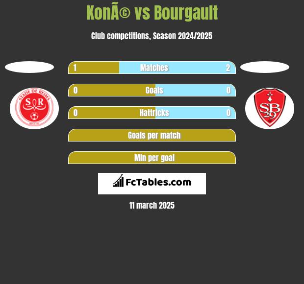 KonÃ© vs Bourgault h2h player stats