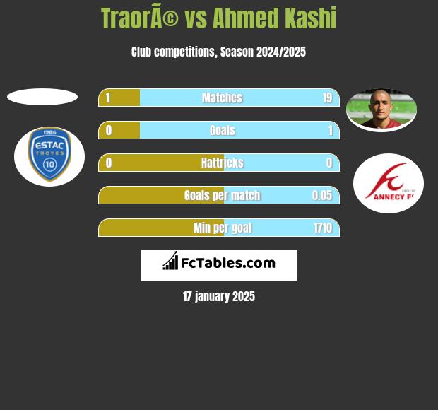 TraorÃ© vs Ahmed Kashi h2h player stats