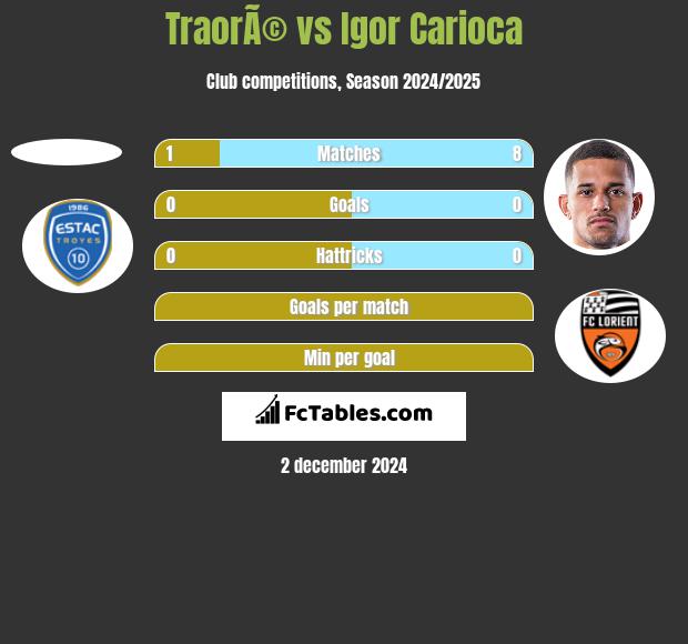 TraorÃ© vs Igor Carioca h2h player stats