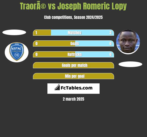 TraorÃ© vs Joseph Romeric Lopy h2h player stats