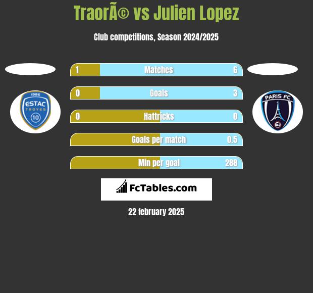 TraorÃ© vs Julien Lopez h2h player stats