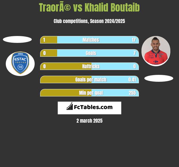 TraorÃ© vs Khalid Boutaib h2h player stats