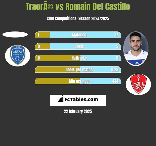 TraorÃ© vs Romain Del Castillo h2h player stats