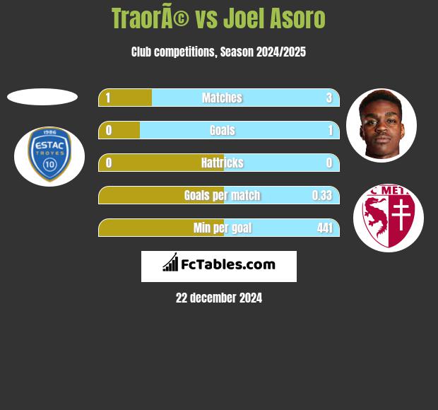 TraorÃ© vs Joel Asoro h2h player stats