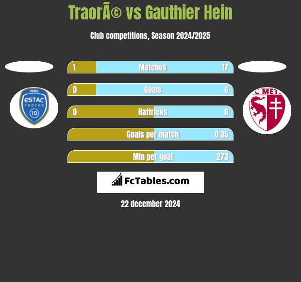 TraorÃ© vs Gauthier Hein h2h player stats