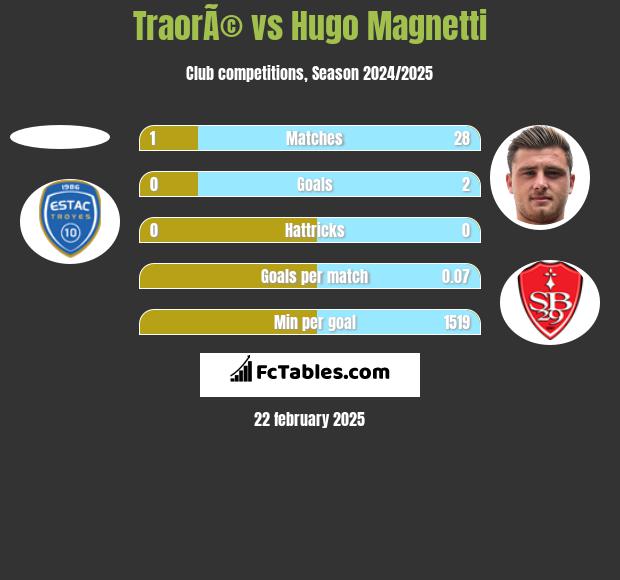 TraorÃ© vs Hugo Magnetti h2h player stats