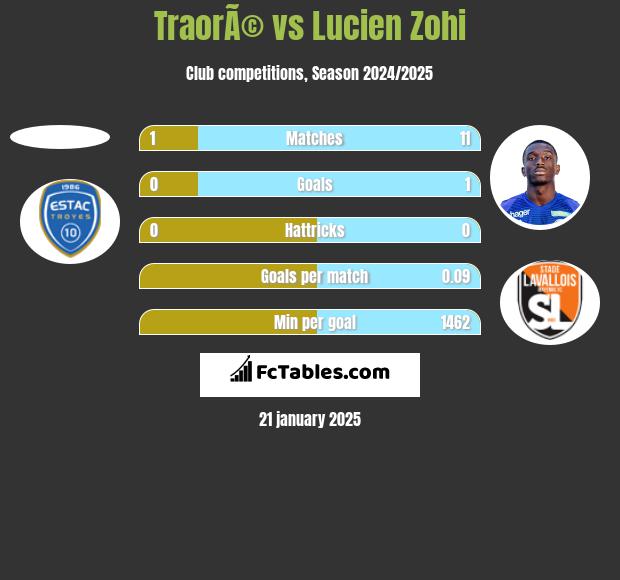 TraorÃ© vs Lucien Zohi h2h player stats