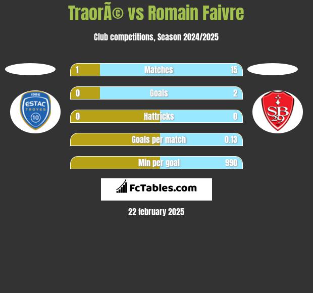 TraorÃ© vs Romain Faivre h2h player stats