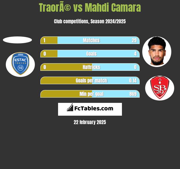 TraorÃ© vs Mahdi Camara h2h player stats