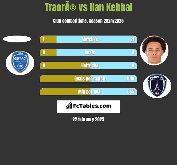 TraorÃ© vs Ilan Kebbal h2h player stats