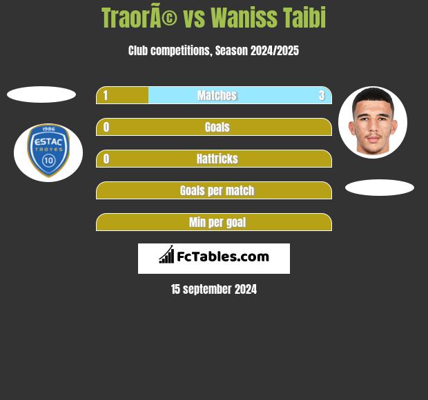 TraorÃ© vs Waniss Taibi h2h player stats