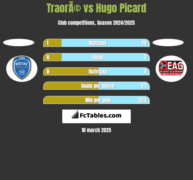 TraorÃ© vs Hugo Picard h2h player stats