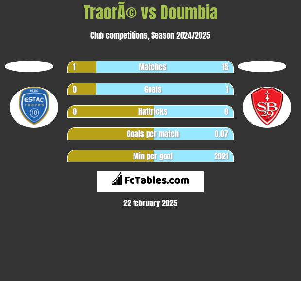 TraorÃ© vs Doumbia h2h player stats