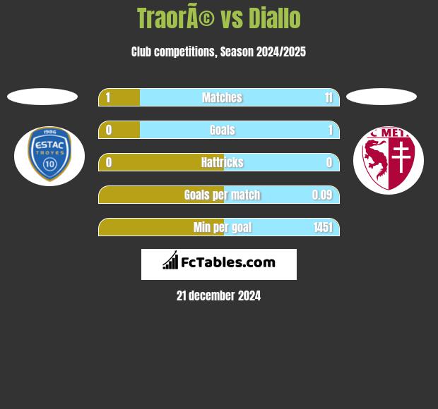 TraorÃ© vs Diallo h2h player stats