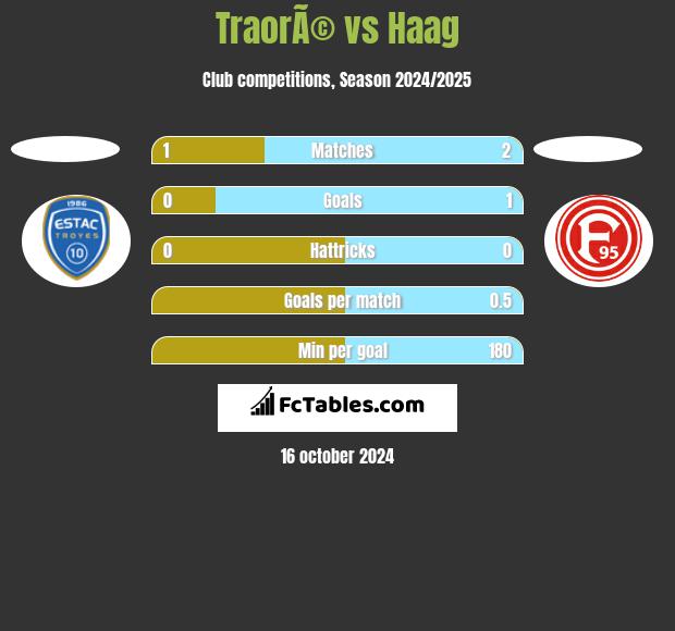 TraorÃ© vs Haag h2h player stats