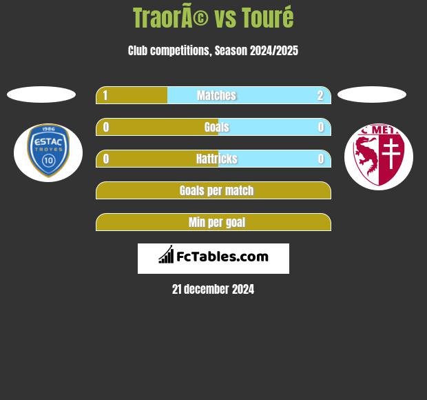 TraorÃ© vs Touré h2h player stats