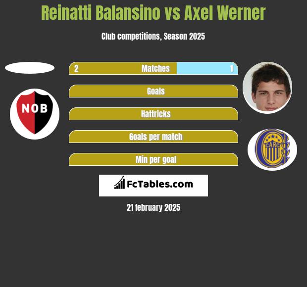 Reinatti Balansino vs Axel Werner h2h player stats