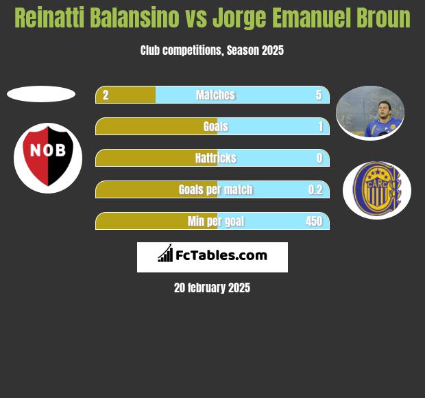 Reinatti Balansino vs Jorge Emanuel Broun h2h player stats