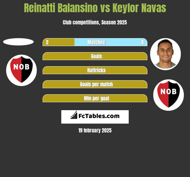 Reinatti Balansino vs Keylor Navas h2h player stats