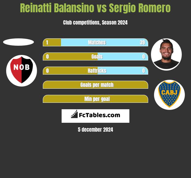 Reinatti Balansino vs Sergio Romero h2h player stats