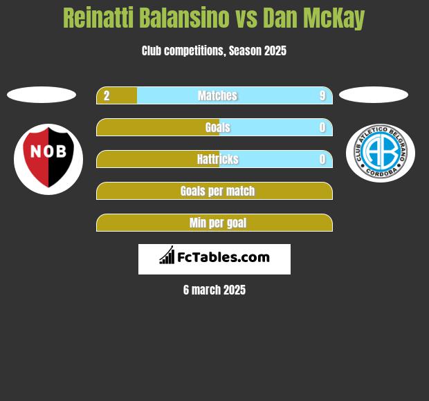 Reinatti Balansino vs Dan McKay h2h player stats