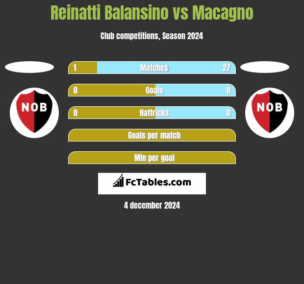 Reinatti Balansino vs Macagno h2h player stats