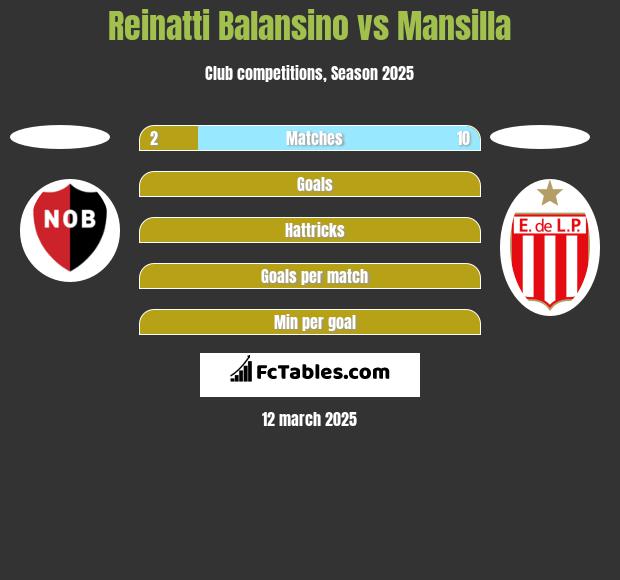 Reinatti Balansino vs Mansilla h2h player stats