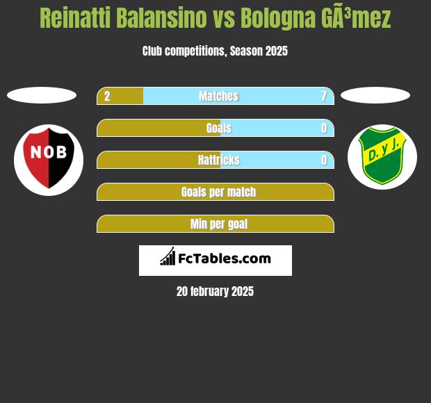 Reinatti Balansino vs Bologna GÃ³mez h2h player stats