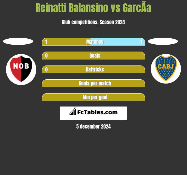 Reinatti Balansino vs GarcÃ­a h2h player stats