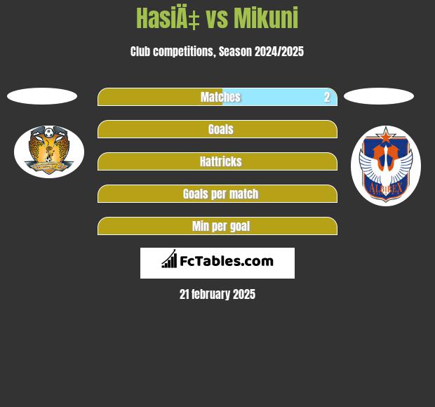 HasiÄ‡ vs Mikuni h2h player stats