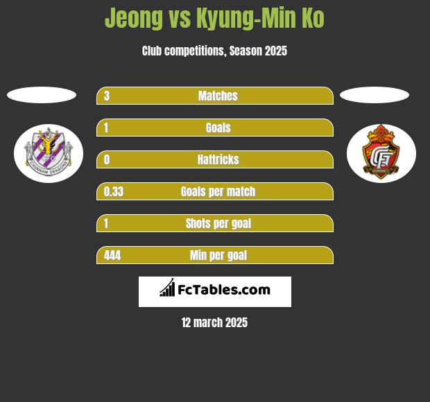 Jeong vs Kyung-Min Ko h2h player stats