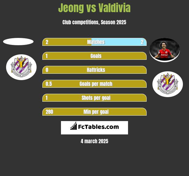 Jeong vs Valdivia h2h player stats