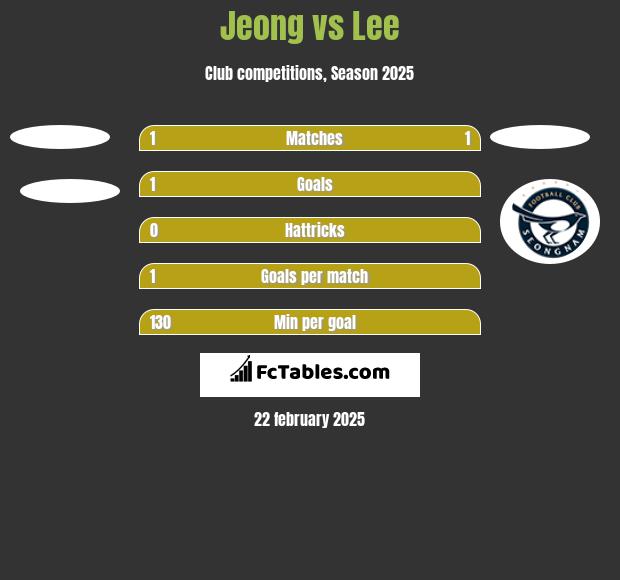 Jeong vs Lee h2h player stats