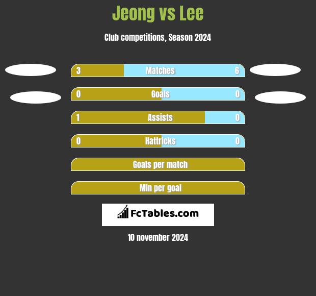 Jeong vs Lee h2h player stats