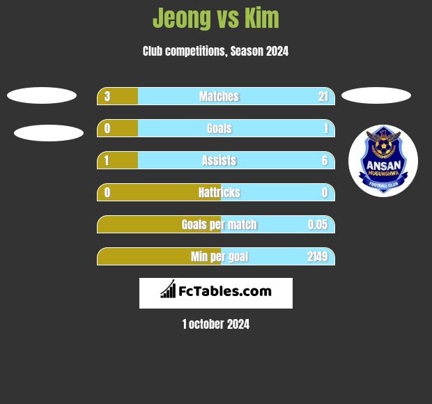 Jeong vs Kim h2h player stats