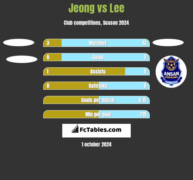 Jeong vs Lee h2h player stats