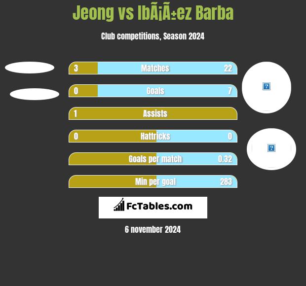 Jeong vs IbÃ¡Ã±ez Barba h2h player stats