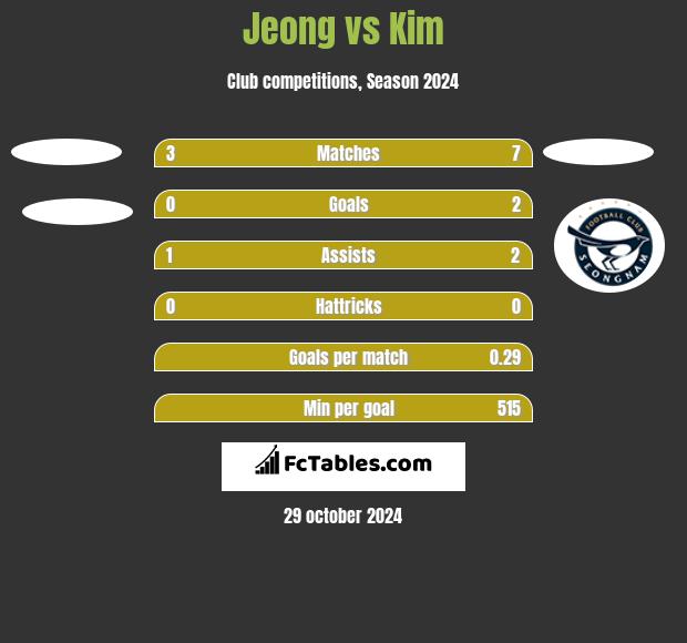 Jeong vs Kim h2h player stats