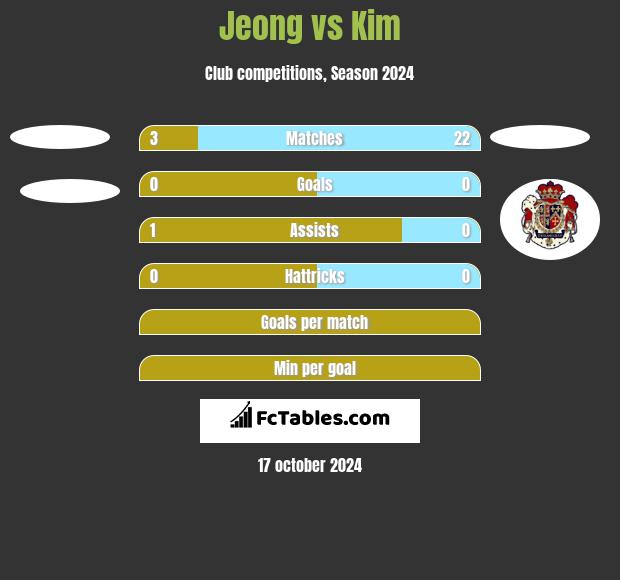 Jeong vs Kim h2h player stats