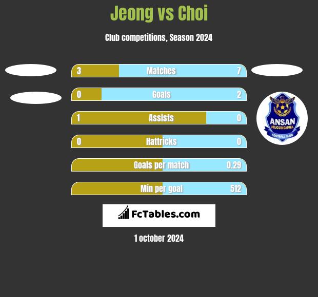 Jeong vs Choi h2h player stats