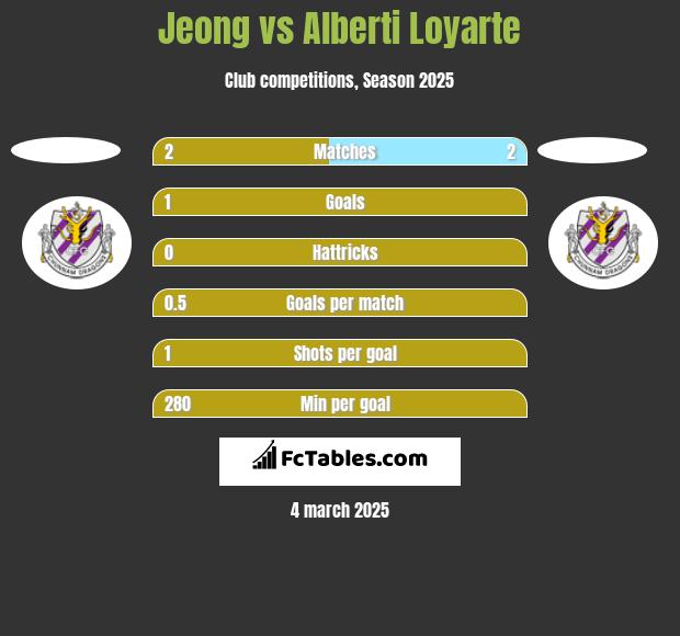 Jeong vs Alberti Loyarte h2h player stats