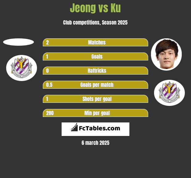 Jeong vs Ku h2h player stats