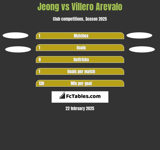 Jeong vs Villero Arevalo h2h player stats