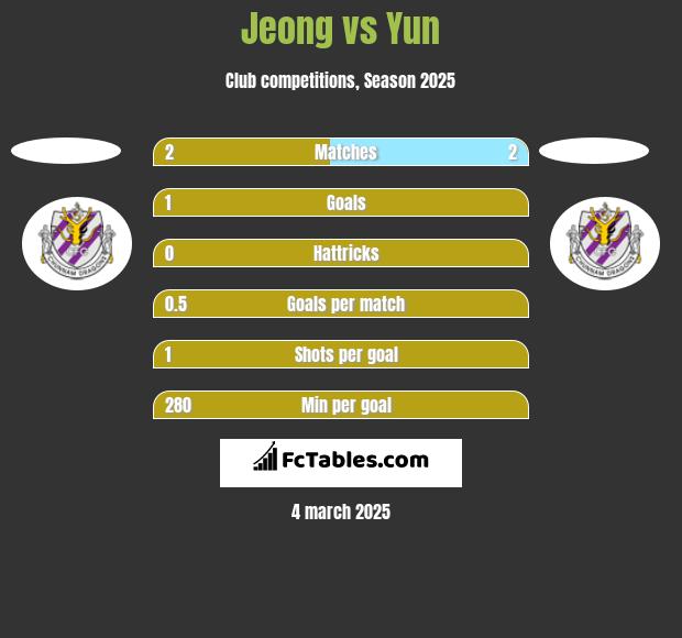 Jeong vs Yun h2h player stats