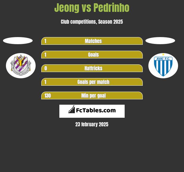 Jeong vs Pedrinho h2h player stats