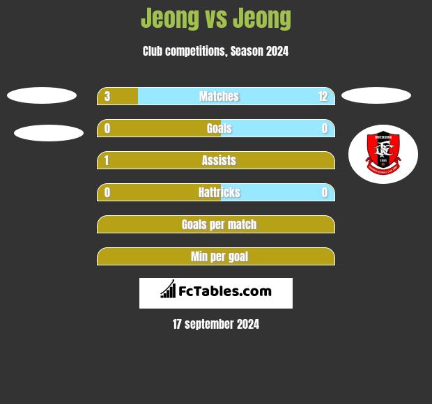 Jeong vs Jeong h2h player stats